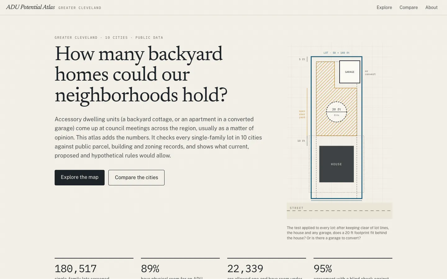 ADU Potential Atlas home page: "How many backyard homes could our neighborhoods hold?", a diagram of the lot test with a house, garage and open rear yard, and the first figures: 180,517 lots screened, 89% with room.