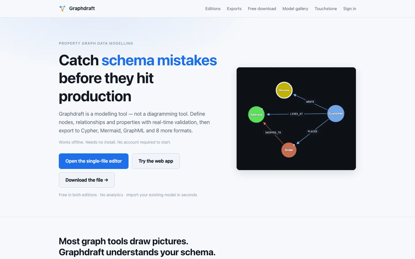 Graphdraft landing page beside a diagram of a small e-commerce model: Customer, Order, Address and Review nodes joined by PLACED, SHIPPED_TO, LIVES_AT and WROTE relationships.