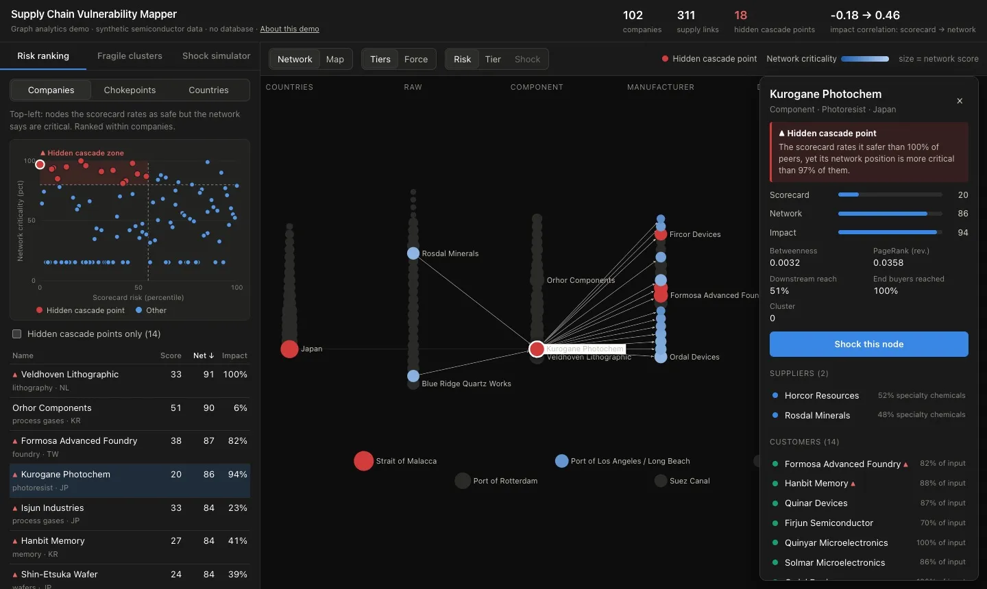 Supply Chain Mapper risk ranking comparing each supplier’s scorecard rating with its network criticality.