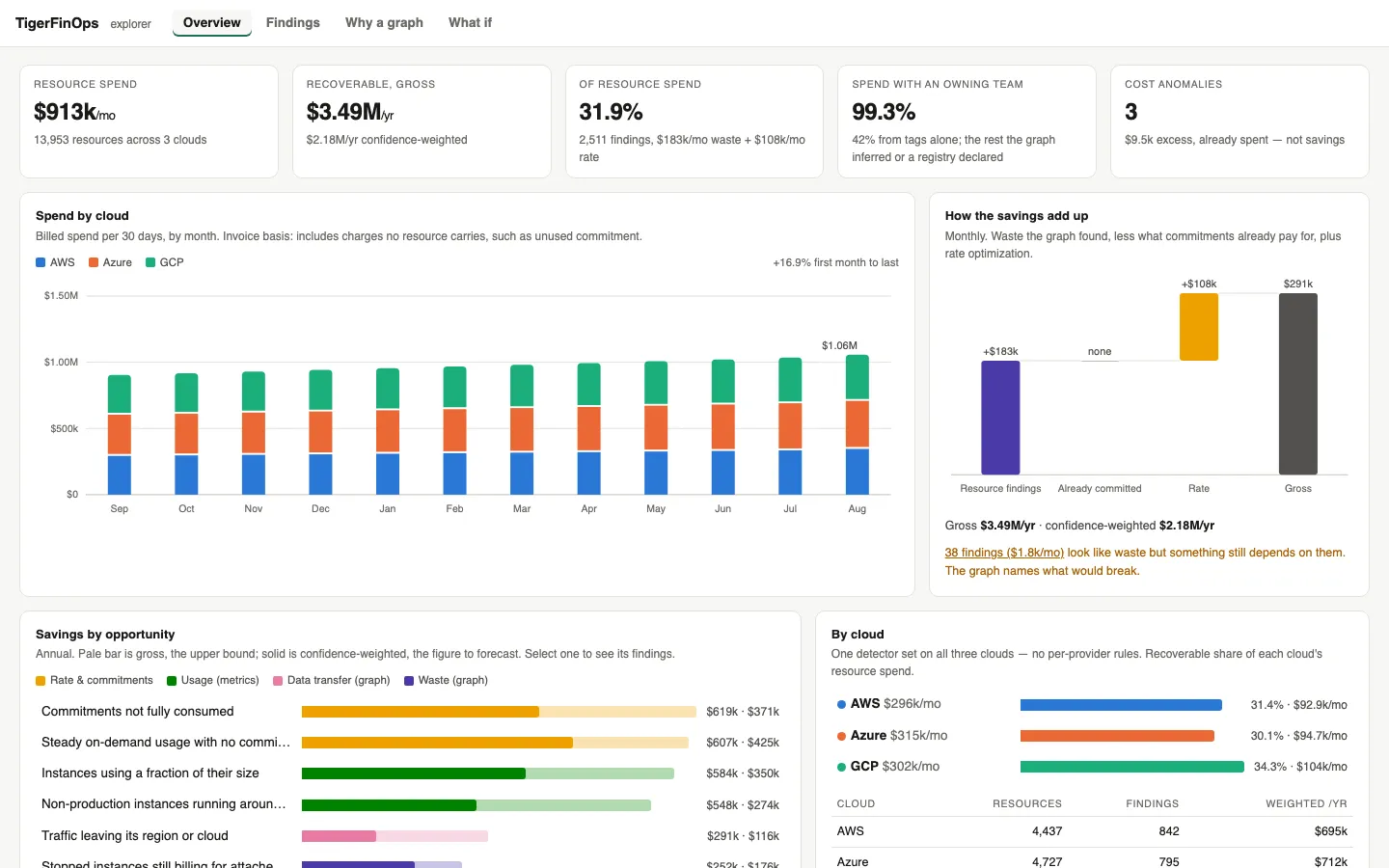 TigerFinOps explorer overview: spend by cloud across AWS, Azure and GCP, a savings waterfall, and savings ranked by opportunity.